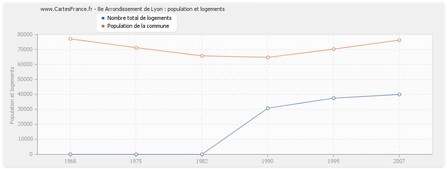 8e Arrondissement de Lyon : population et logements